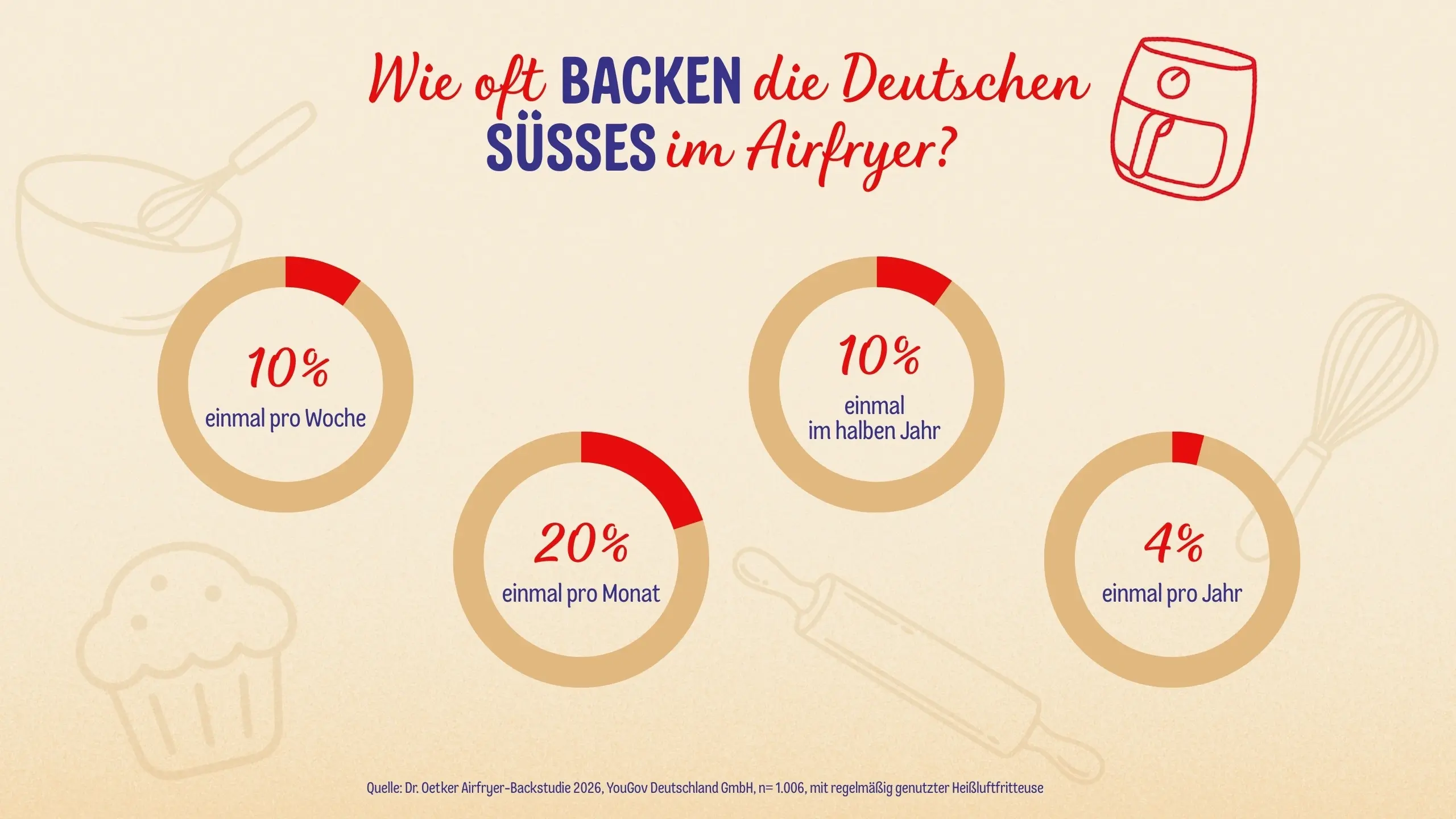 Dr. Oetker_Grafik Wie oft backen die Deutschen Süßes im Airfryer_Querformat.jpg