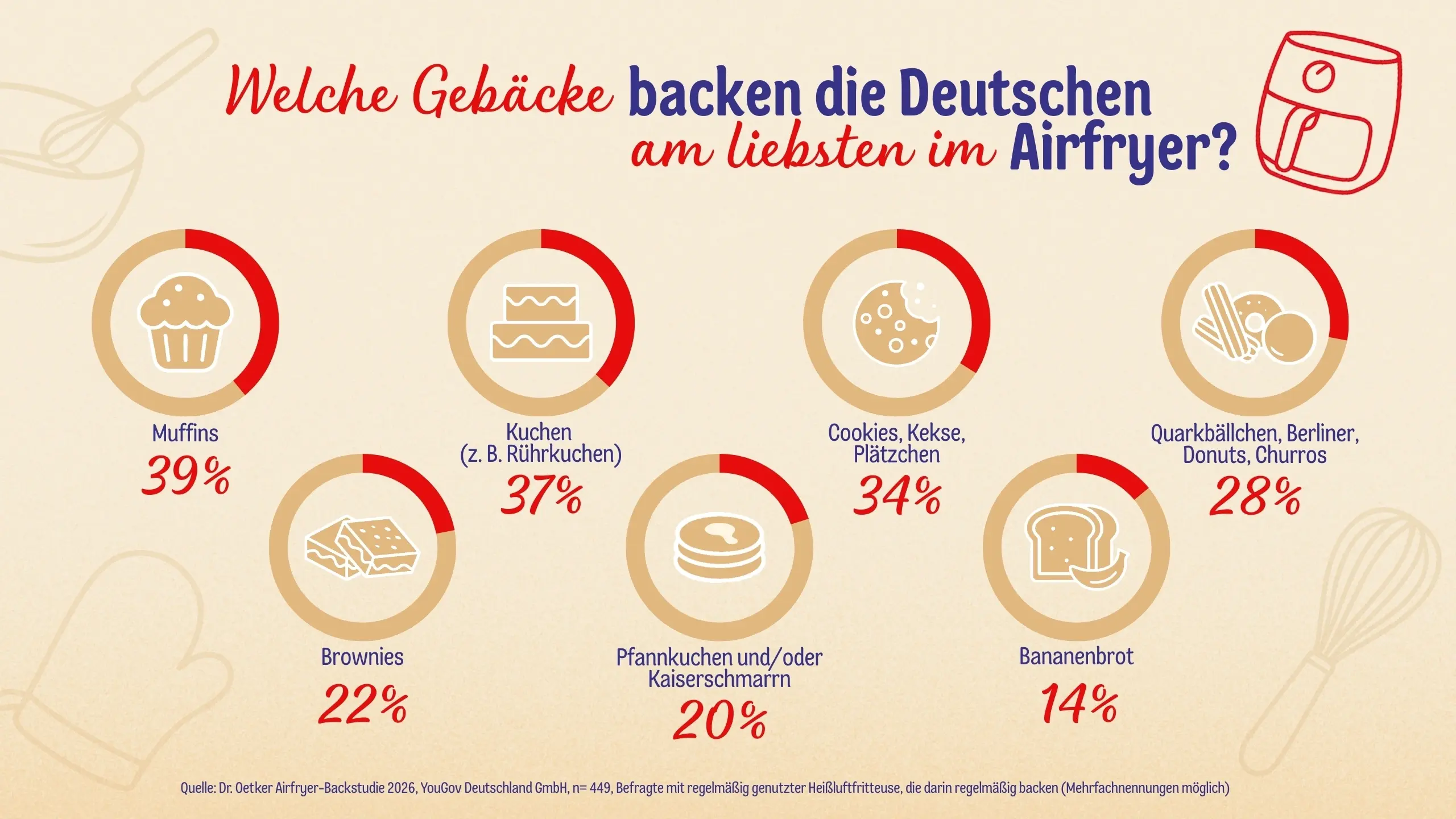 Dr. Oetker_Grafik Welche Gebäcke backen die Deutschen am liebsten im Airfryer_Querformat.jpg