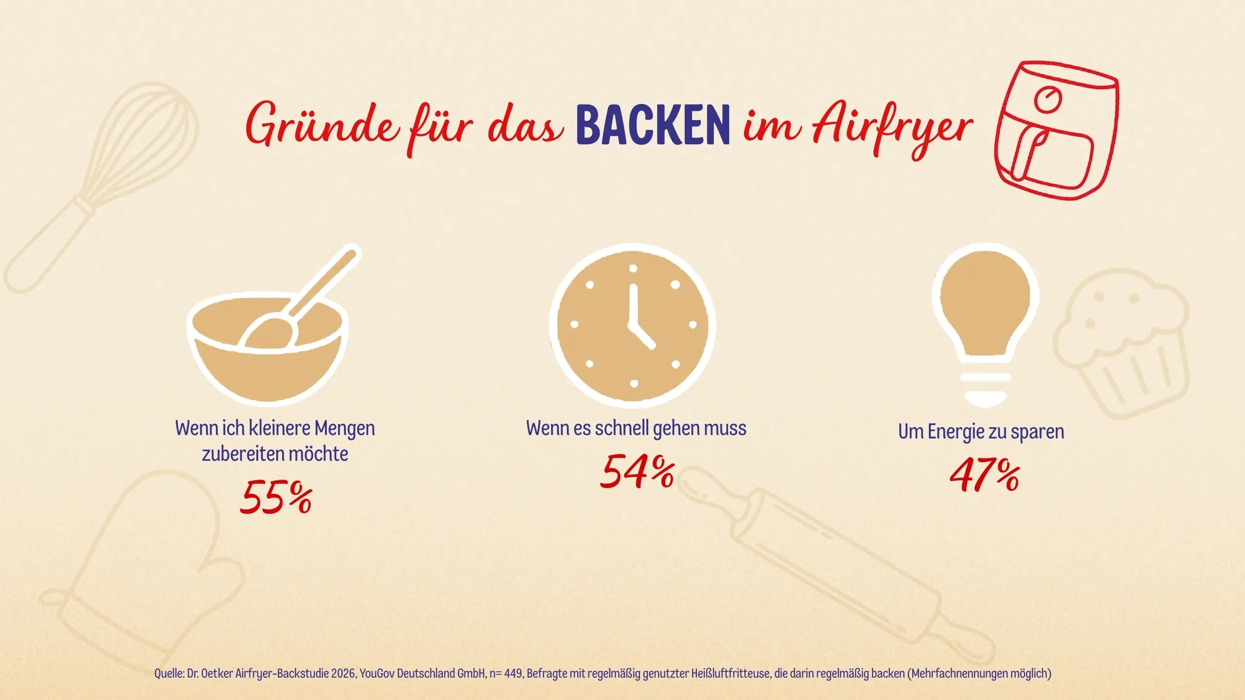 Dr. Oetker_Grafik Gründe für das Backen im Airfryer_Querformat.jpg